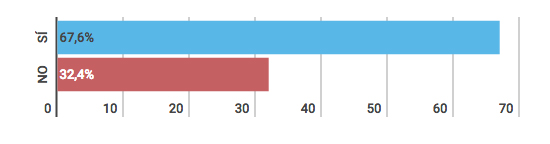 Resultados de la consulta popular 2018: Pregunta 2