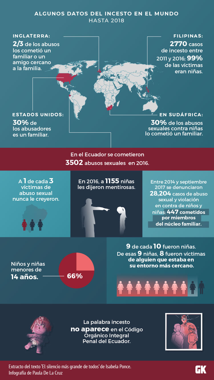 Cifras sobre el incesto en Ecuador y el mundo entre 2014 y 2018