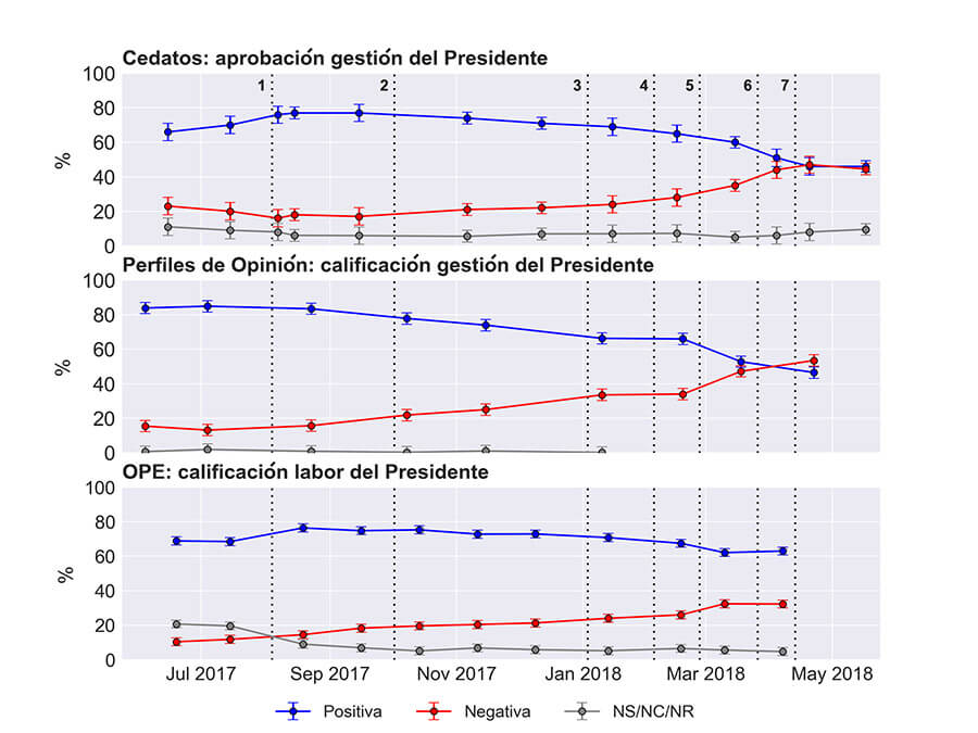 qué tan popular es Lenín Moreno