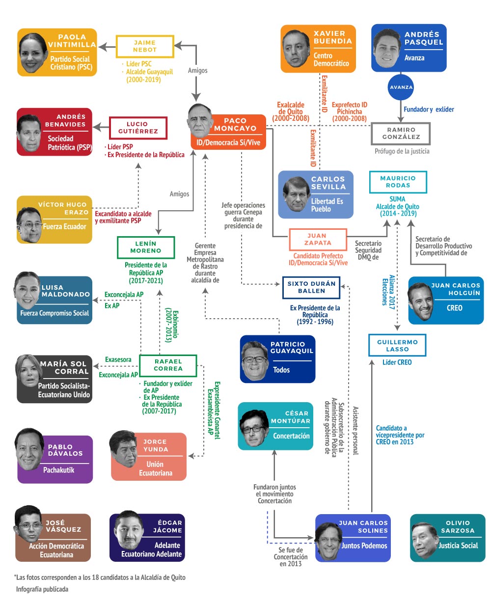 vínculos candidatos alcaldia quito
