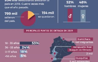 Cifras de migración Venezuela a Ecuador