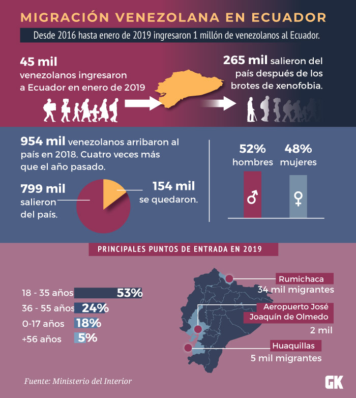 https://contexto.gk.city/ficheros/todo-sobre-la-migracion-venezolana-el-ecuador/