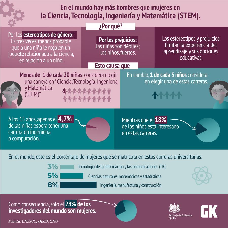 Cifras de mujeres en ciencia, tecnología, ingeniería y mateáticas