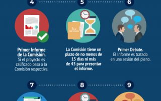 ¿Cómo se aprueba una ley o reforma en el Ecuador?