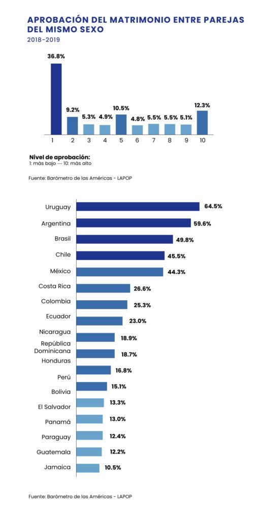 Ecuador es aún conservador