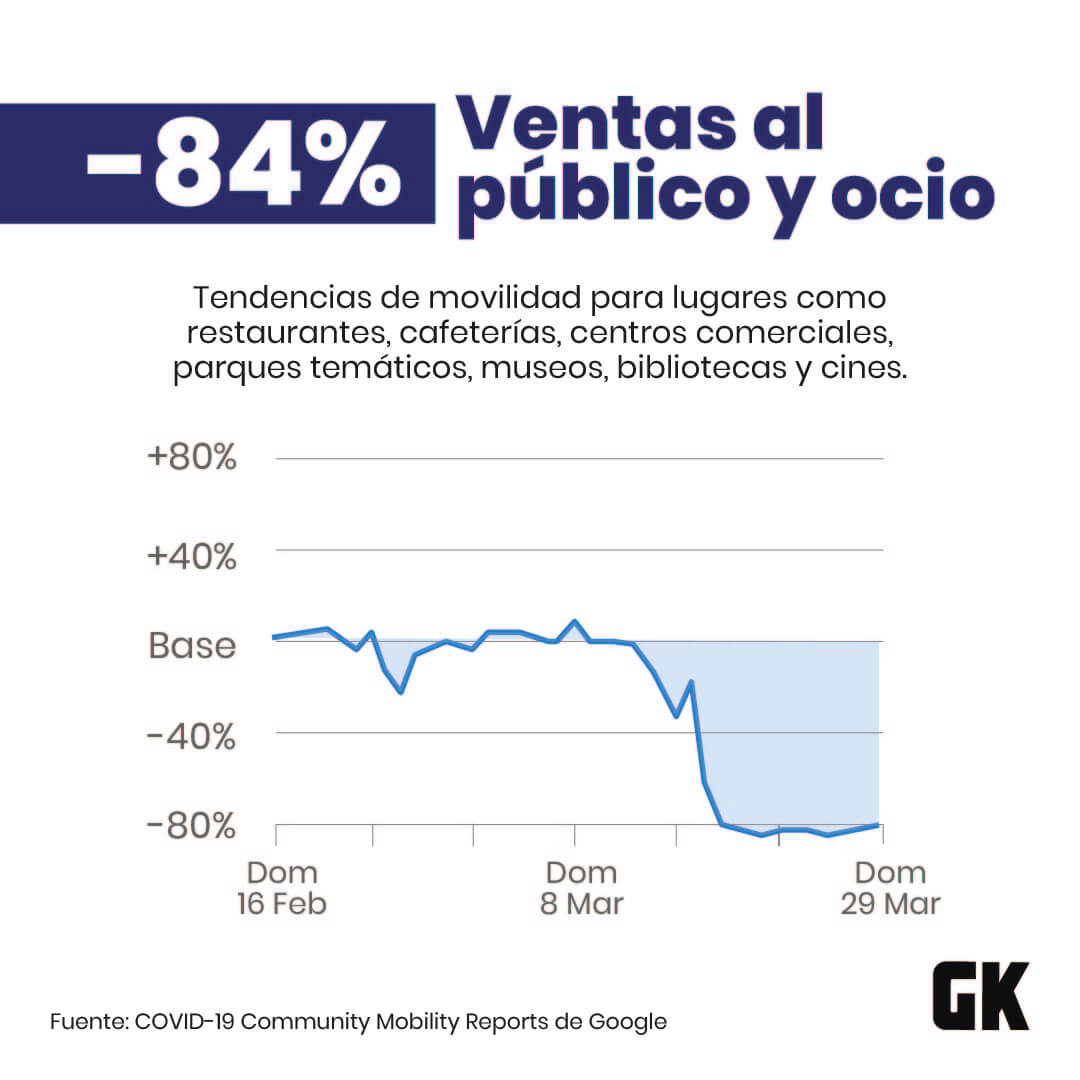 venta al público y ocio google mide