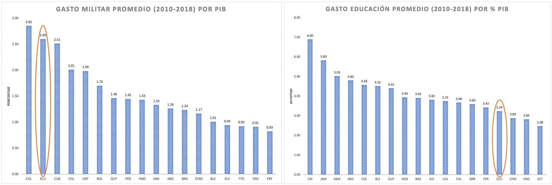 gasto educación y fuerzas armadas