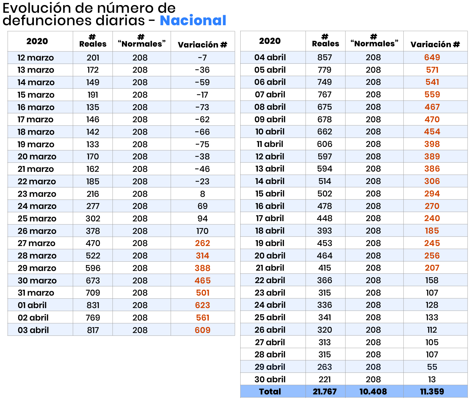 Evolución de defunciones diarias NACIONAL