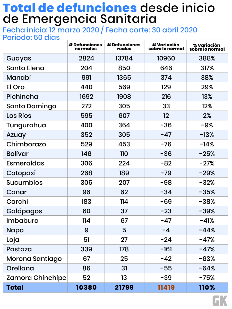 Total defunciones Ecuador desde inicio de Emergencia Sanitaria
