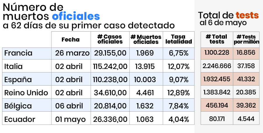  Muertos oficiales a 62 días de su primer caso detectado