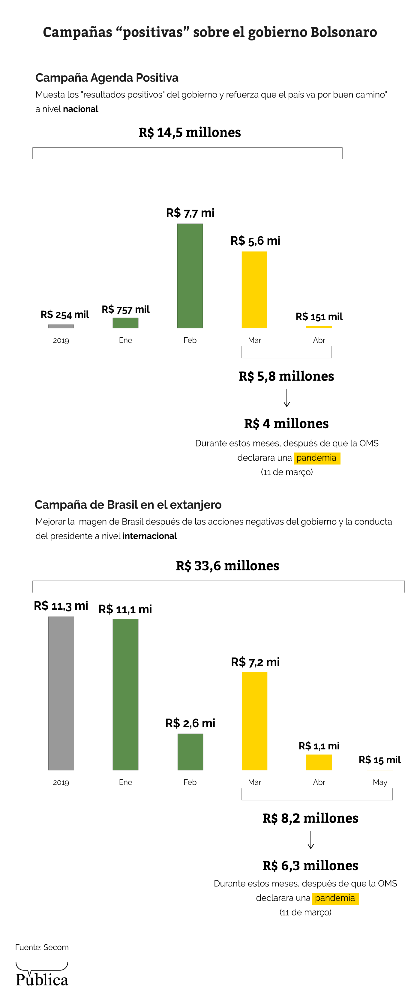 gasto publicidad Bolsonaro