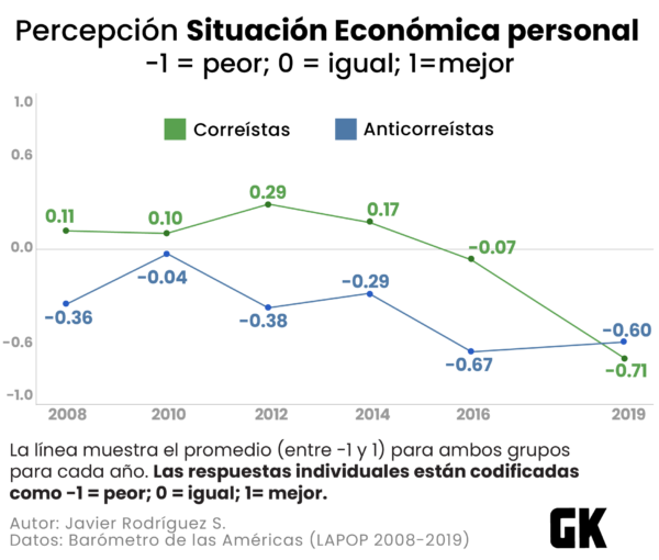 correísmo y anticorreísmo