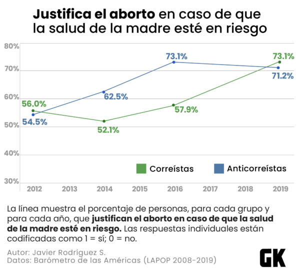 Sus posturas sobre el aborto