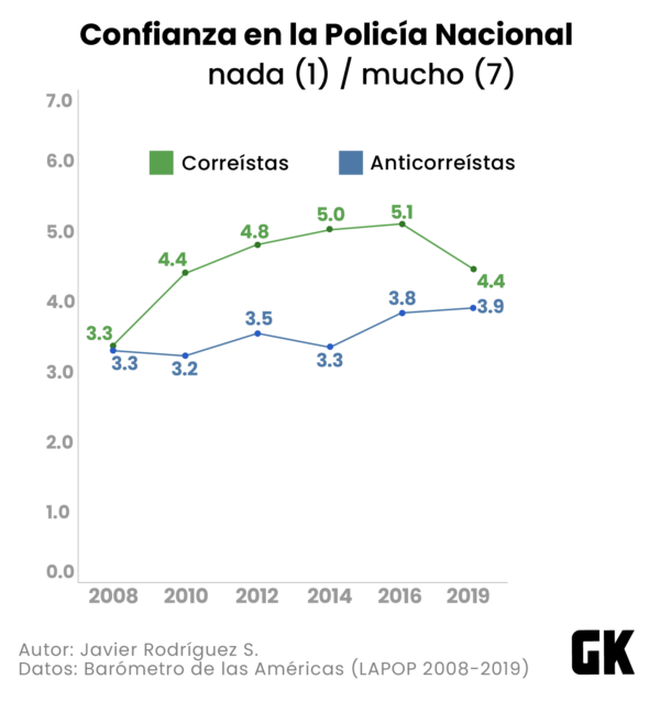 Confianza en la Policía