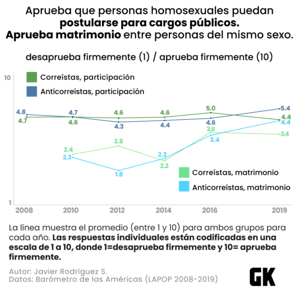 Sus posturas sobre la posibilidad que personas homosexuales ocupen cargos públicos.