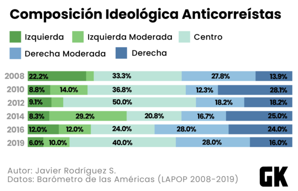 ¿Dónde se ubican, ideologicamente, quienes se consideran contrarios al correísmo?