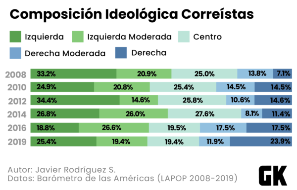 ¿Cómo se autodefinen ideologicamente los correístas y los anticorreístas?