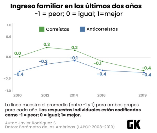 Arauz puede ganar