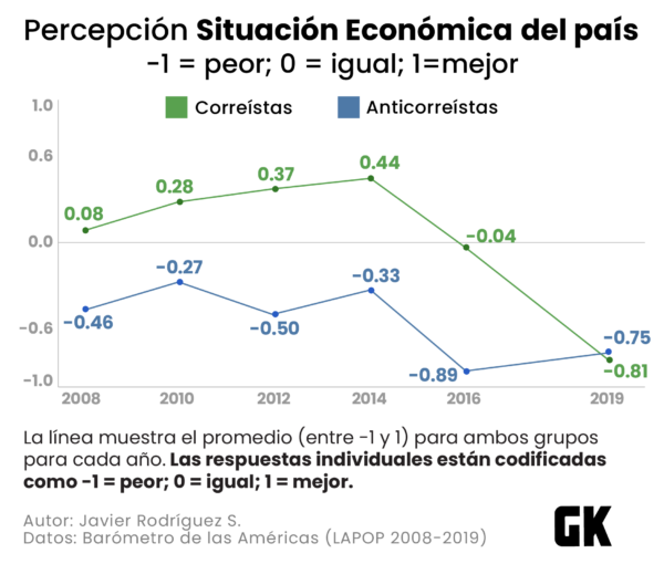 Percepcion Ecomomia 600x510