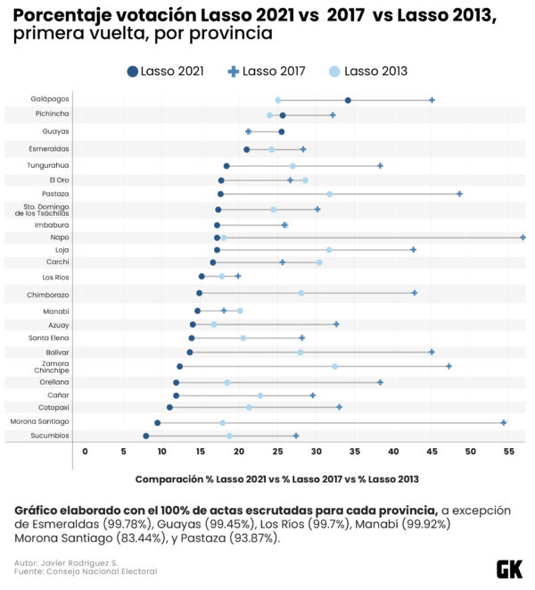 Porcentaje de votación por Lasso en 2021, 2017 y 2013.