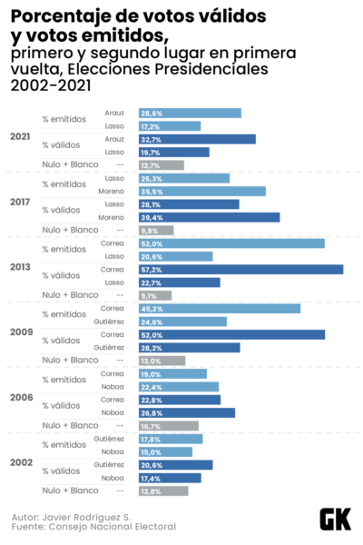 ¿Cuál es el porcentaje de votos válidos versus los votos emitidos entre 2002 y 2021? 