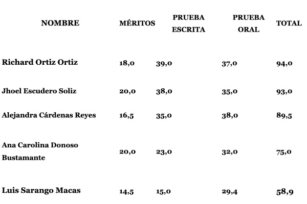 calificaciones de los jueces de la Corte Constitucional