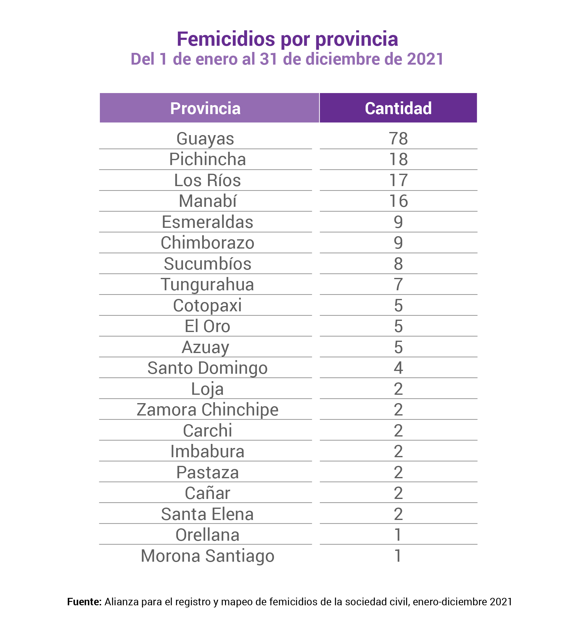 femicidios en Ecuador 2021