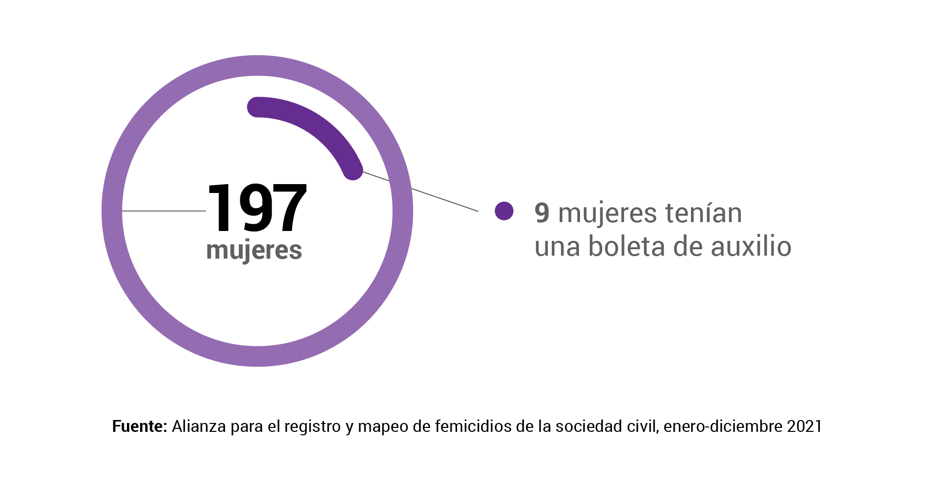 femicidos en 2021