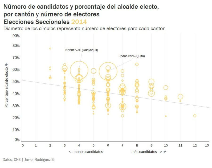 elecciones en Guayaquil