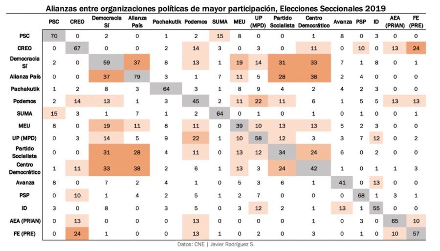 alianzas organizaciones políticas en 2019