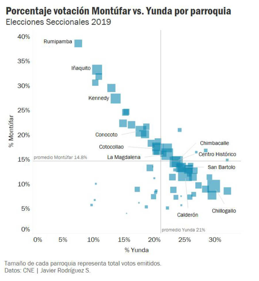 votación entre César Montúfar y Jorge Yunda