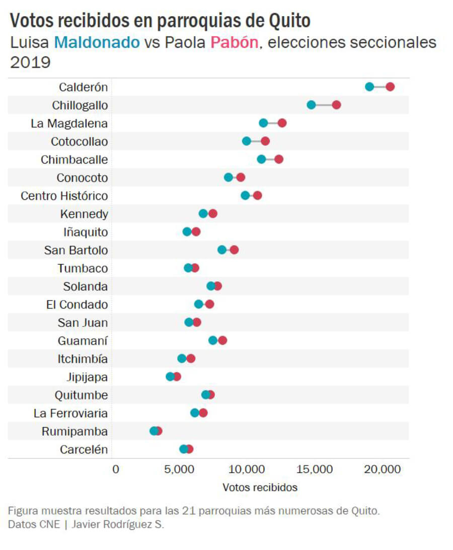 Votos recibidos en las parroquias de Quito