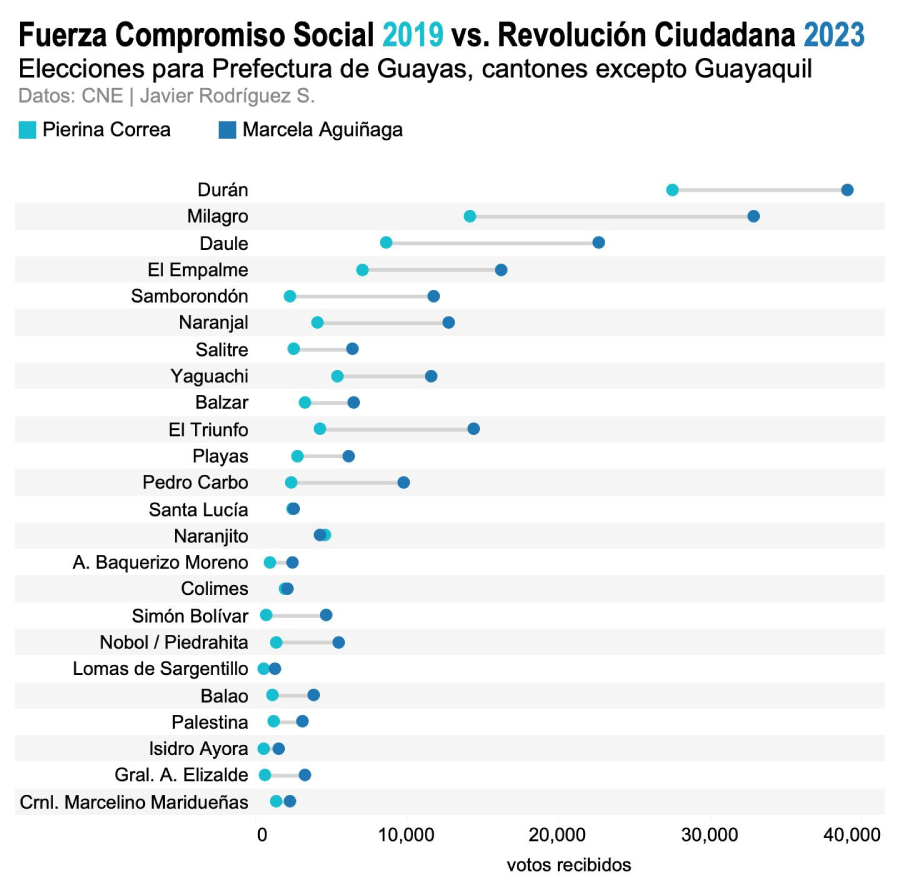 Votación por Fuerza Compromiso Social