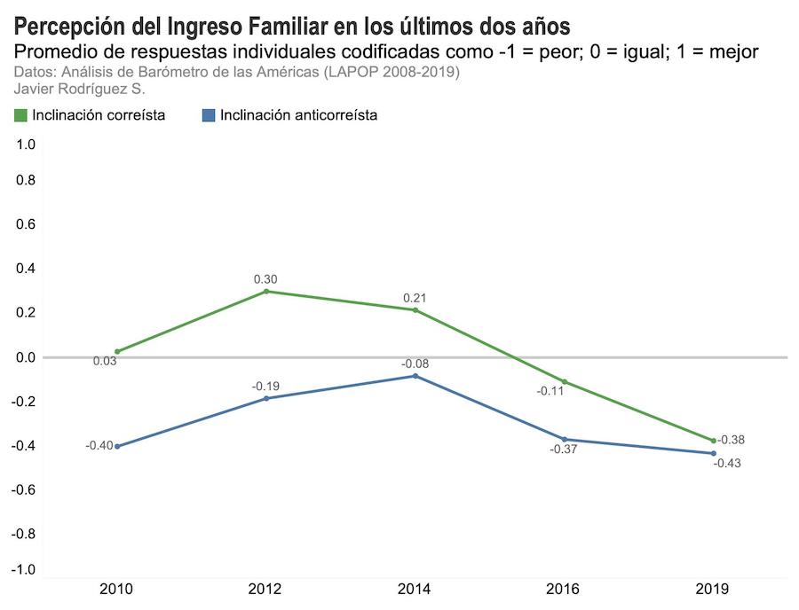percepción del ingreso familiar