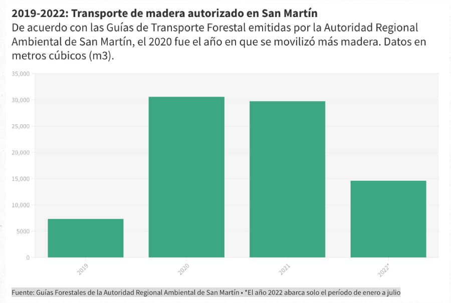 Transporte de madera autorizado en San Martín