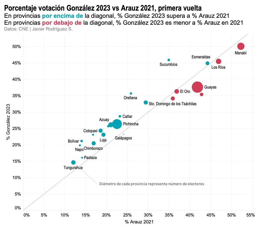 comparación de votos en primera vuelta de arauz y gonzález