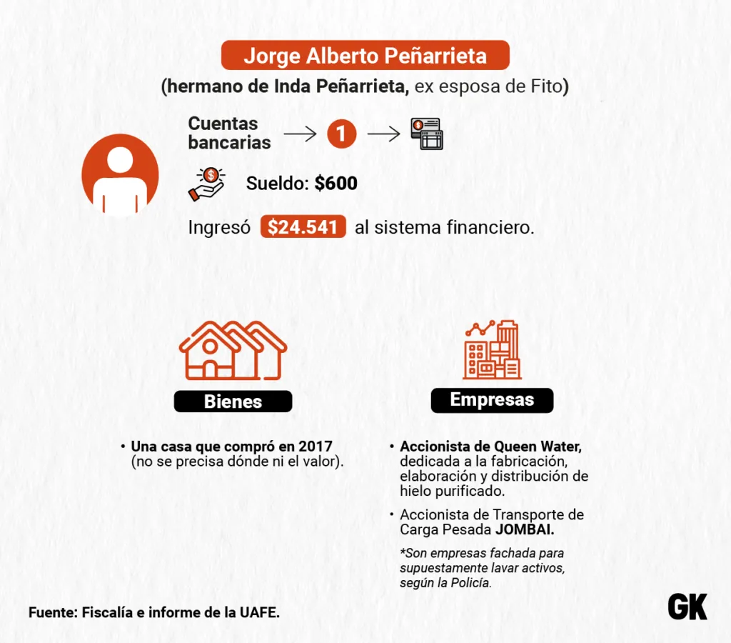 lavado de activos de Jorge Peñarrieta, ex cuñado de alias Fito