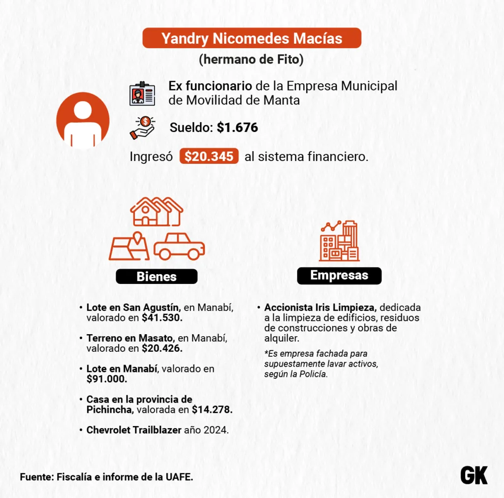 así lavaba dinero Yandri Macías, hermano de Fito