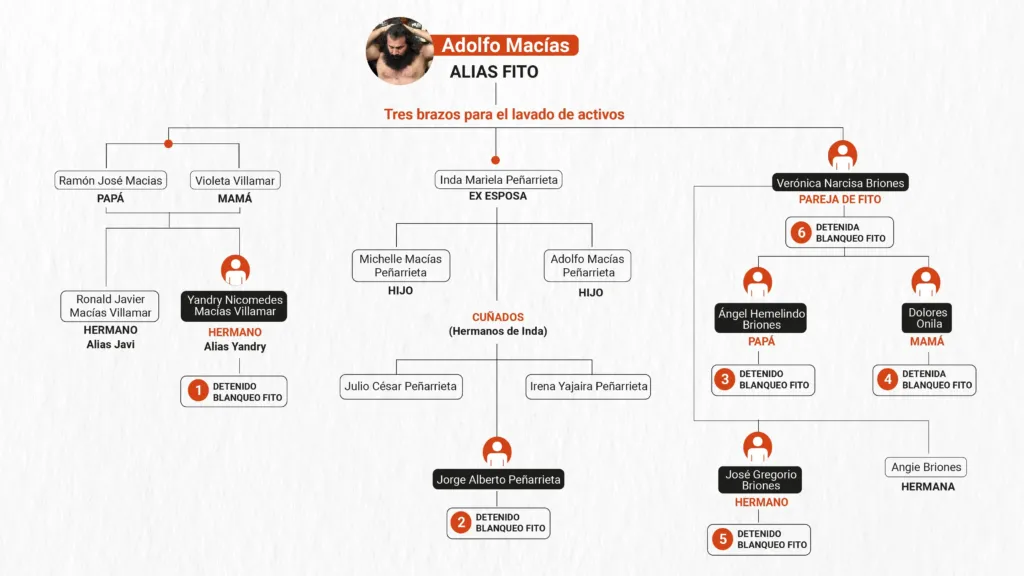 lavado de activos de alias Fito