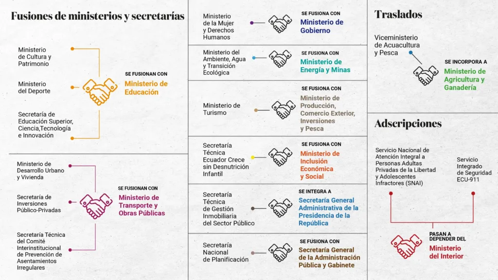La fusión de ministerios y secretarías ha provocado cuestionamientos.