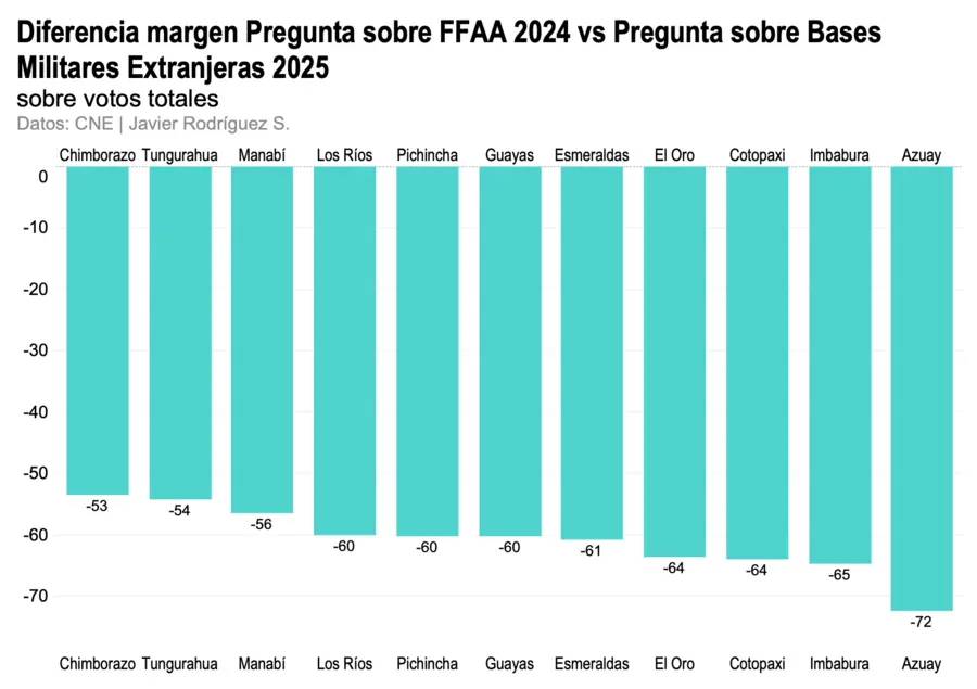 diferencia de margen de resultados de pregunta sobre apoyo a las FFAA en 2024 y apoyo a bases militares extranjeras en 2025