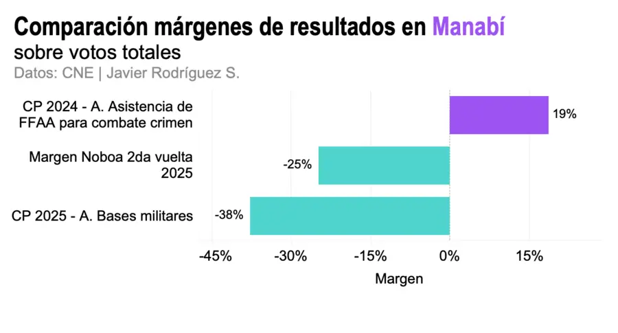 márgenes de resultados en Manabí de la consulta popular 2024 y la consulta popular 2025