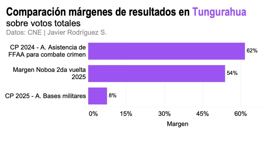 márgenes de resultados en Tungurahua de la consulta popular 2024 y la consulta popular 2025