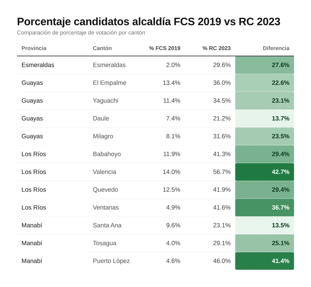diferencia 2019 y 2023 candidatos del corre&iacute;smo