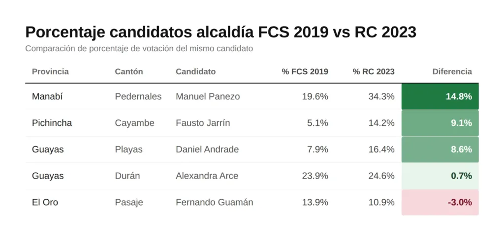 alcald&iacute;a FCS 2019 versus RC 2023