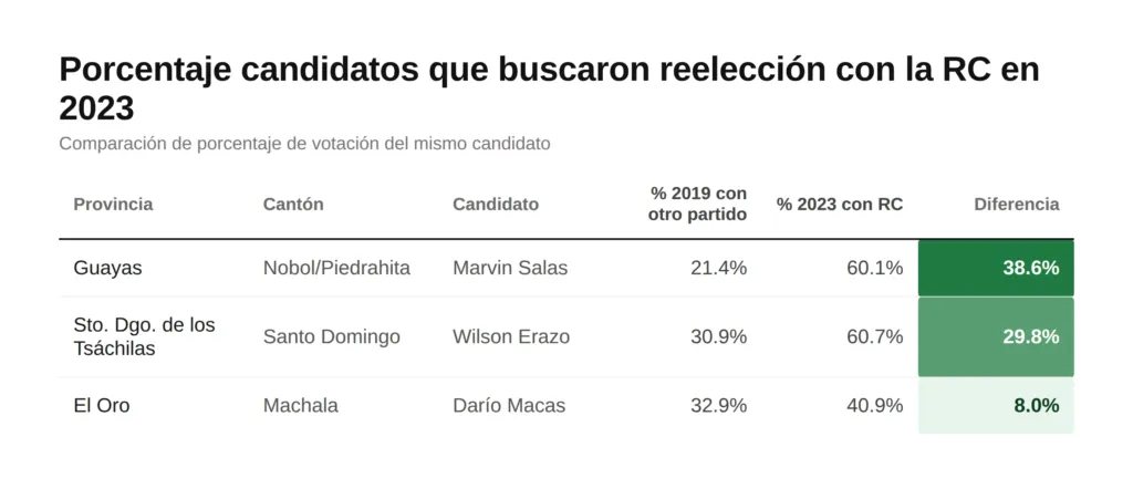 diferencia en reelecci&oacute;n